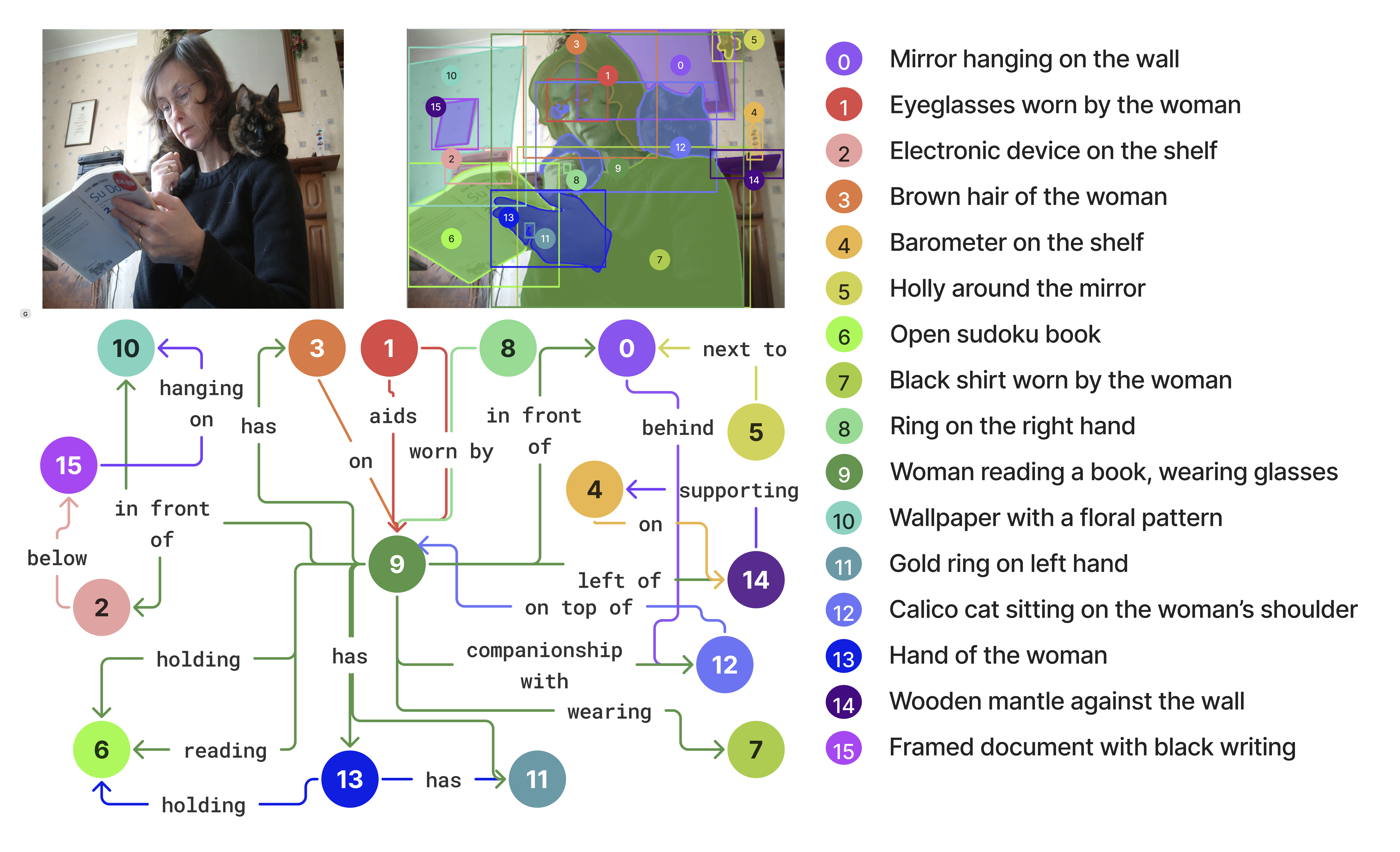 dense scene graphs